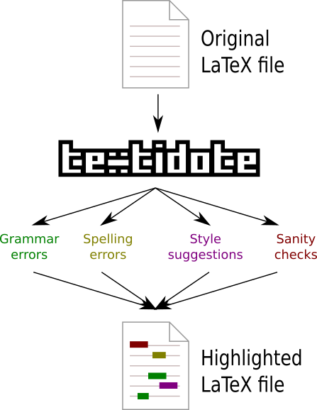 https://sylvainhalle.github.io/textidote/